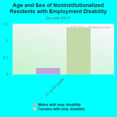 Age and Sex of Noninstitutionalized Residents with Employment Disability