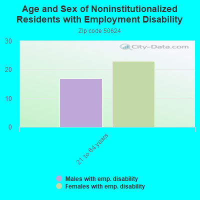 Age and Sex of Noninstitutionalized Residents with Employment Disability