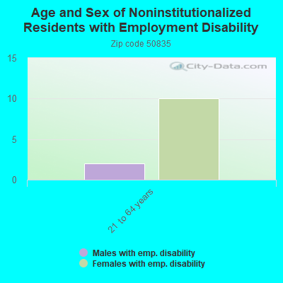 Age and Sex of Noninstitutionalized Residents with Employment Disability