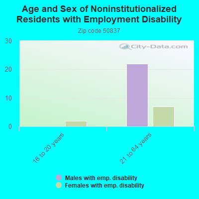 Age and Sex of Noninstitutionalized Residents with Employment Disability