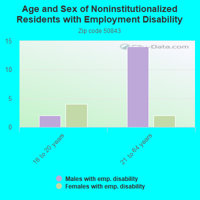 Age and Sex of Noninstitutionalized Residents with Employment Disability