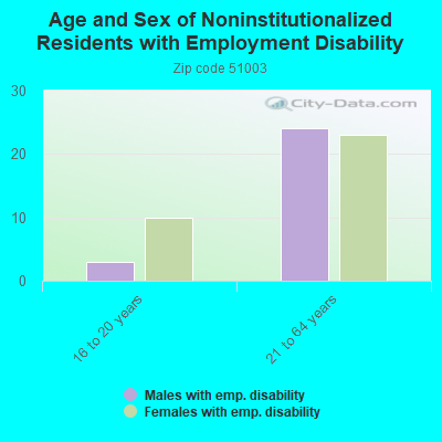 Age and Sex of Noninstitutionalized Residents with Employment Disability