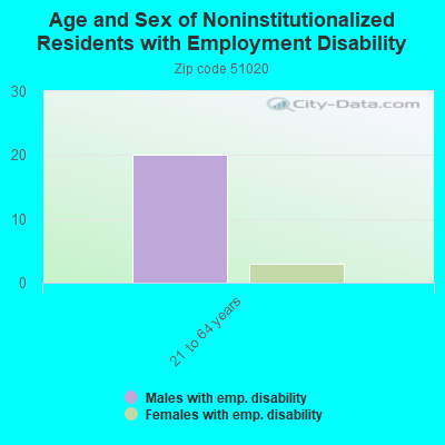 Age and Sex of Noninstitutionalized Residents with Employment Disability