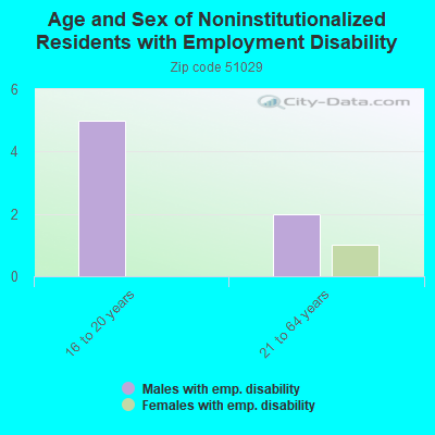 Age and Sex of Noninstitutionalized Residents with Employment Disability