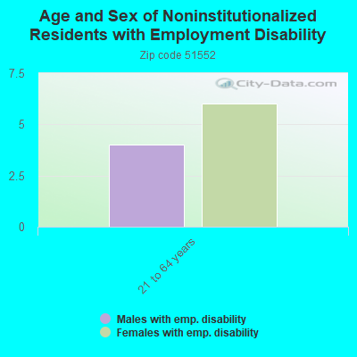 Age and Sex of Noninstitutionalized Residents with Employment Disability