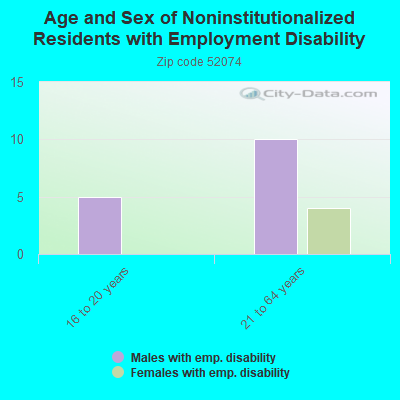 Age and Sex of Noninstitutionalized Residents with Employment Disability