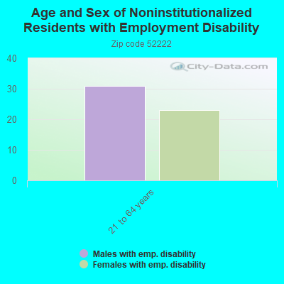 Age and Sex of Noninstitutionalized Residents with Employment Disability