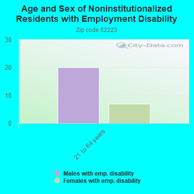 Age and Sex of Noninstitutionalized Residents with Employment Disability