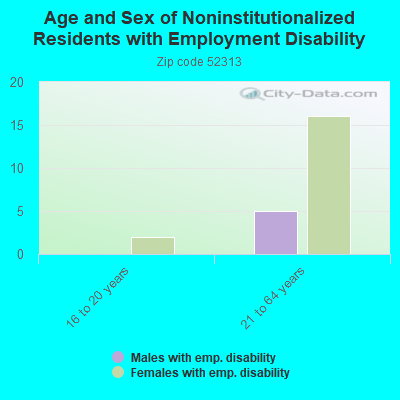 Age and Sex of Noninstitutionalized Residents with Employment Disability