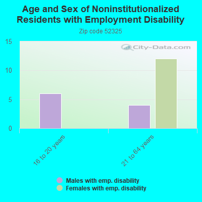 Age and Sex of Noninstitutionalized Residents with Employment Disability