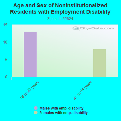 Age and Sex of Noninstitutionalized Residents with Employment Disability