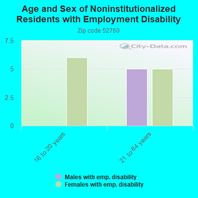 Age and Sex of Noninstitutionalized Residents with Employment Disability