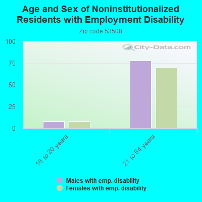 Age and Sex of Noninstitutionalized Residents with Employment Disability