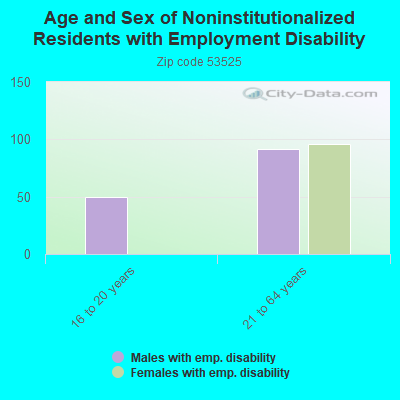 Age and Sex of Noninstitutionalized Residents with Employment Disability