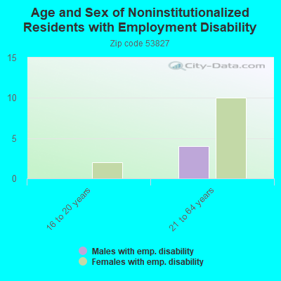 Age and Sex of Noninstitutionalized Residents with Employment Disability