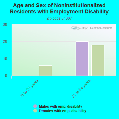 Age and Sex of Noninstitutionalized Residents with Employment Disability