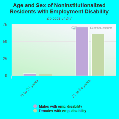 Age and Sex of Noninstitutionalized Residents with Employment Disability