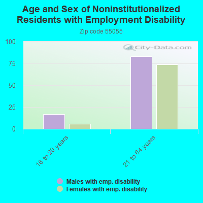 Age and Sex of Noninstitutionalized Residents with Employment Disability