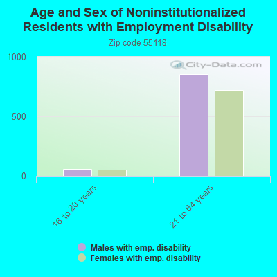 Age and Sex of Noninstitutionalized Residents with Employment Disability