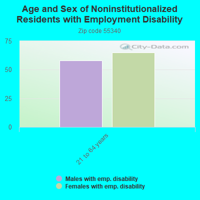 Age and Sex of Noninstitutionalized Residents with Employment Disability