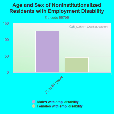 Age and Sex of Noninstitutionalized Residents with Employment Disability