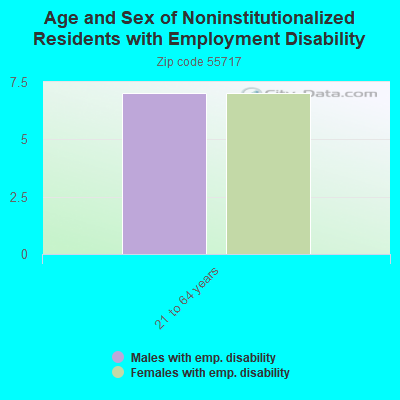 Age and Sex of Noninstitutionalized Residents with Employment Disability