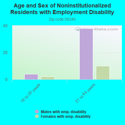 Age and Sex of Noninstitutionalized Residents with Employment Disability