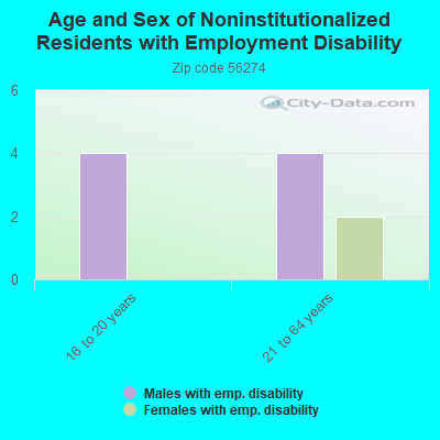 Age and Sex of Noninstitutionalized Residents with Employment Disability