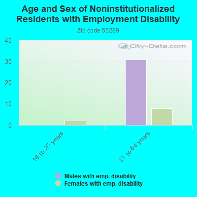 Age and Sex of Noninstitutionalized Residents with Employment Disability