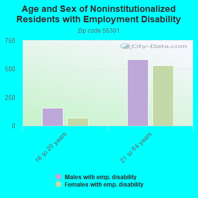 Age and Sex of Noninstitutionalized Residents with Employment Disability