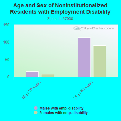 Age and Sex of Noninstitutionalized Residents with Employment Disability