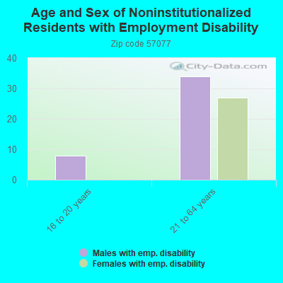 Age and Sex of Noninstitutionalized Residents with Employment Disability