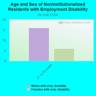 Age and Sex of Noninstitutionalized Residents with Employment Disability