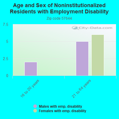 Age and Sex of Noninstitutionalized Residents with Employment Disability