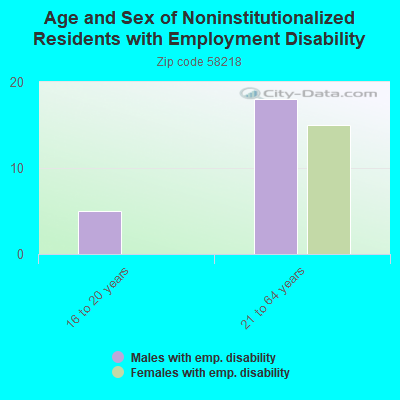 Age and Sex of Noninstitutionalized Residents with Employment Disability