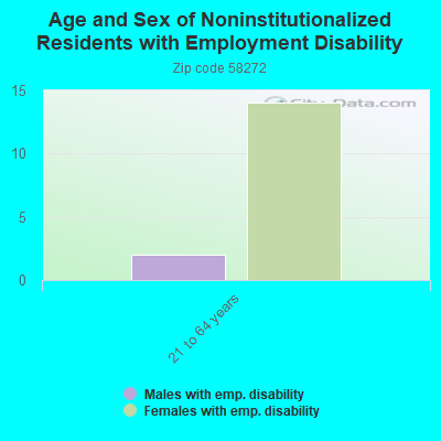 Age and Sex of Noninstitutionalized Residents with Employment Disability