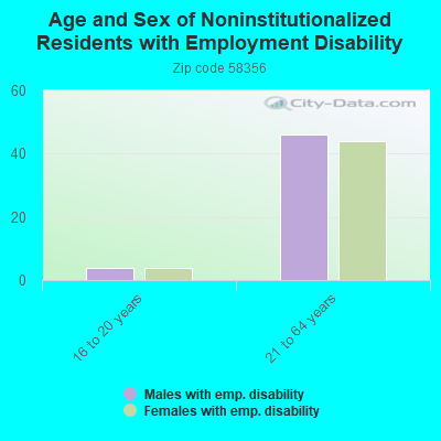 Age and Sex of Noninstitutionalized Residents with Employment Disability