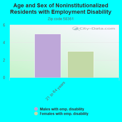 Age and Sex of Noninstitutionalized Residents with Employment Disability