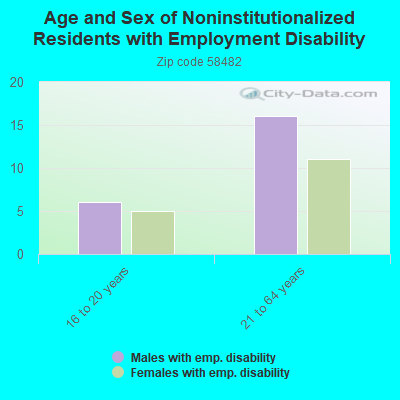 Age and Sex of Noninstitutionalized Residents with Employment Disability