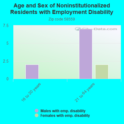 Age and Sex of Noninstitutionalized Residents with Employment Disability