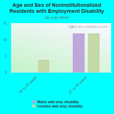 Age and Sex of Noninstitutionalized Residents with Employment Disability