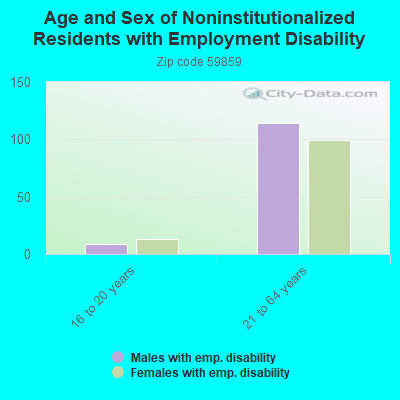 Age and Sex of Noninstitutionalized Residents with Employment Disability