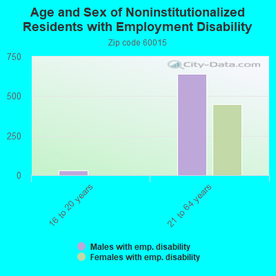 Age and Sex of Noninstitutionalized Residents with Employment Disability