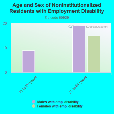 Age and Sex of Noninstitutionalized Residents with Employment Disability