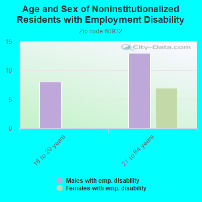 Age and Sex of Noninstitutionalized Residents with Employment Disability