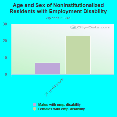 Age and Sex of Noninstitutionalized Residents with Employment Disability