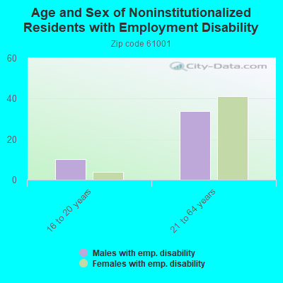 Age and Sex of Noninstitutionalized Residents with Employment Disability