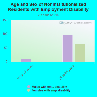 Age and Sex of Noninstitutionalized Residents with Employment Disability