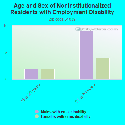 Age and Sex of Noninstitutionalized Residents with Employment Disability