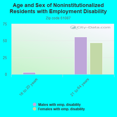 Age and Sex of Noninstitutionalized Residents with Employment Disability